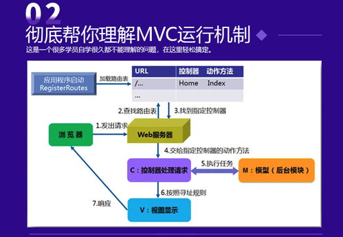 ASP.NET MVC网站开发实战与技能详解 高效技术转让之路