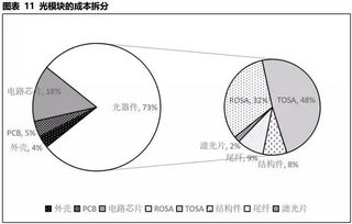从4G到5G，光模块核心企业谁最具竞争力？——网络技术发展背景下的市场格局分析